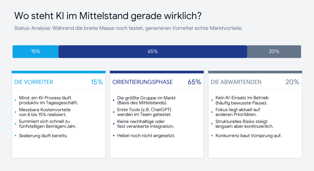KI im Mittelstand: Der ehrliche Wettbewerbs-Check in 3 Fragen